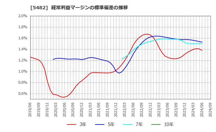 5482 愛知製鋼(株): 経常利益マージンの標準偏差の推移