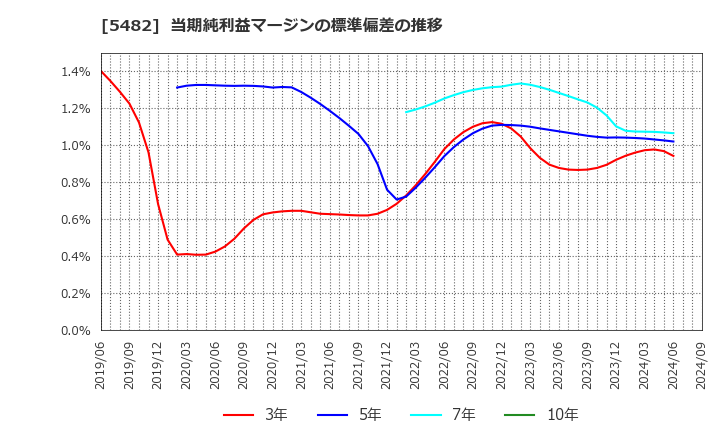 5482 愛知製鋼(株): 当期純利益マージンの標準偏差の推移