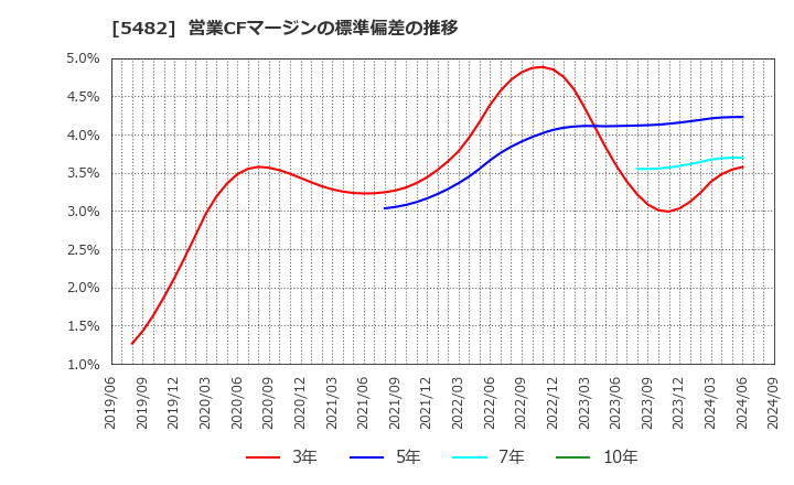 5482 愛知製鋼(株): 営業CFマージンの標準偏差の推移