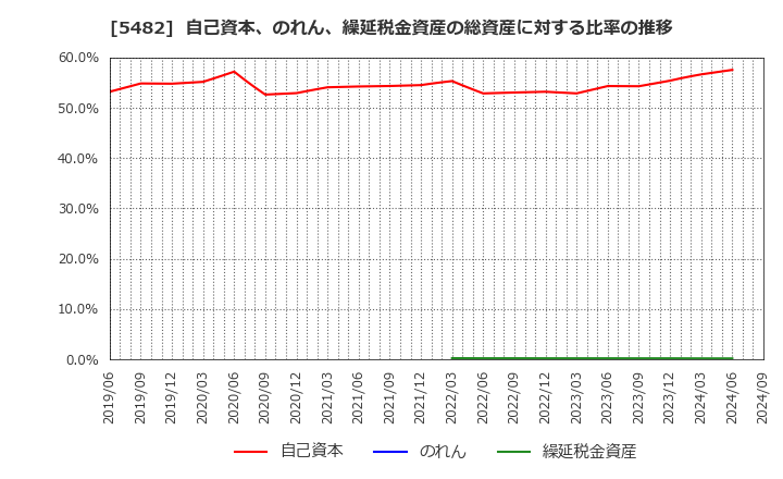 5482 愛知製鋼(株): 自己資本、のれん、繰延税金資産の総資産に対する比率の推移