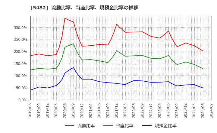 5482 愛知製鋼(株): 流動比率、当座比率、現預金比率の推移