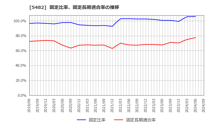 5482 愛知製鋼(株): 固定比率、固定長期適合率の推移