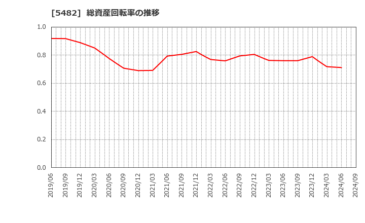 5482 愛知製鋼(株): 総資産回転率の推移