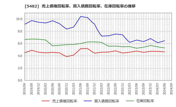 5482 愛知製鋼(株): 売上債権回転率、買入債務回転率、在庫回転率の推移