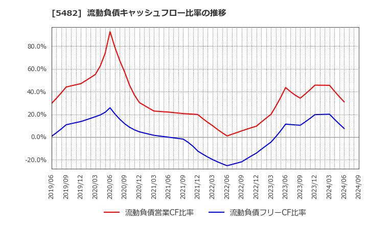 5482 愛知製鋼(株): 流動負債キャッシュフロー比率の推移