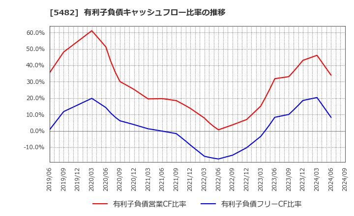 5482 愛知製鋼(株): 有利子負債キャッシュフロー比率の推移