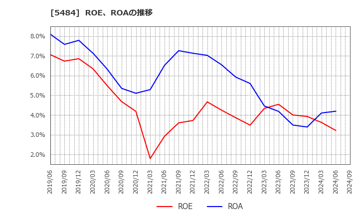 5484 東北特殊鋼(株): ROE、ROAの推移