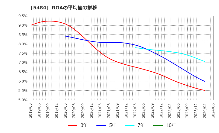 5484 東北特殊鋼(株): ROAの平均値の推移