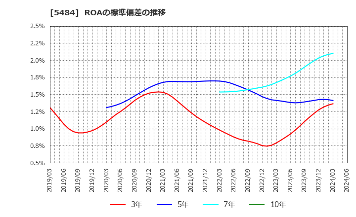 5484 東北特殊鋼(株): ROAの標準偏差の推移