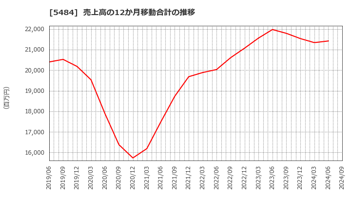 5484 東北特殊鋼(株): 売上高の12か月移動合計の推移