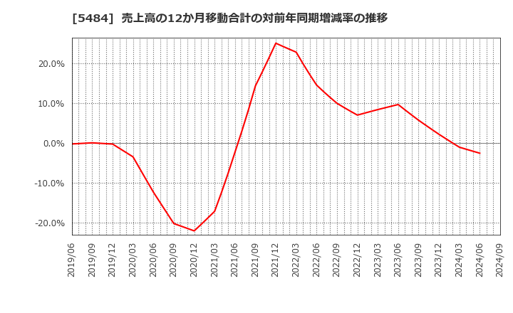 5484 東北特殊鋼(株): 売上高の12か月移動合計の対前年同期増減率の推移