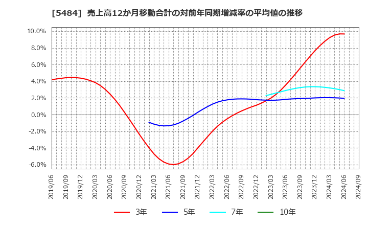 5484 東北特殊鋼(株): 売上高12か月移動合計の対前年同期増減率の平均値の推移