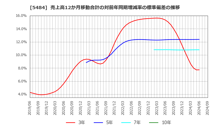 5484 東北特殊鋼(株): 売上高12か月移動合計の対前年同期増減率の標準偏差の推移