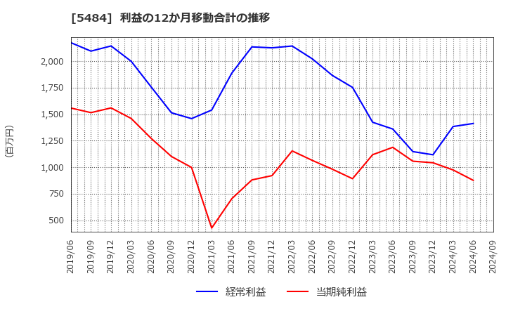 5484 東北特殊鋼(株): 利益の12か月移動合計の推移