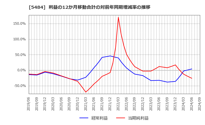 5484 東北特殊鋼(株): 利益の12か月移動合計の対前年同期増減率の推移