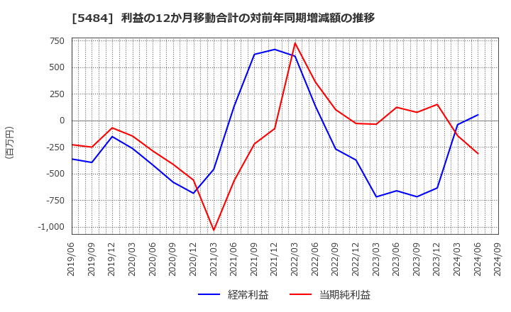 5484 東北特殊鋼(株): 利益の12か月移動合計の対前年同期増減額の推移