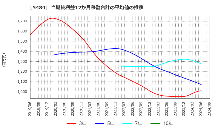 5484 東北特殊鋼(株): 当期純利益12か月移動合計の平均値の推移