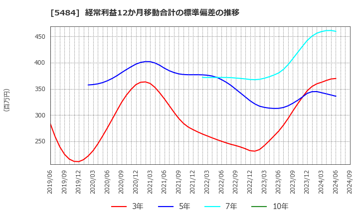 5484 東北特殊鋼(株): 経常利益12か月移動合計の標準偏差の推移