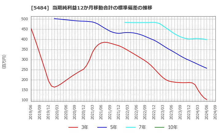 5484 東北特殊鋼(株): 当期純利益12か月移動合計の標準偏差の推移