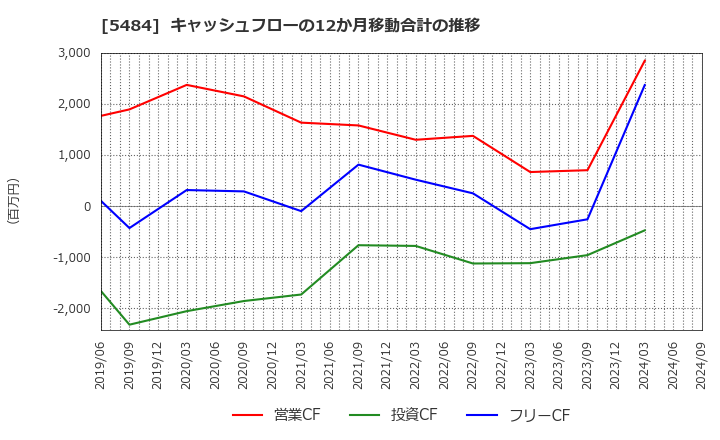 5484 東北特殊鋼(株): キャッシュフローの12か月移動合計の推移