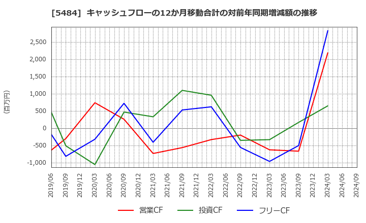 5484 東北特殊鋼(株): キャッシュフローの12か月移動合計の対前年同期増減額の推移