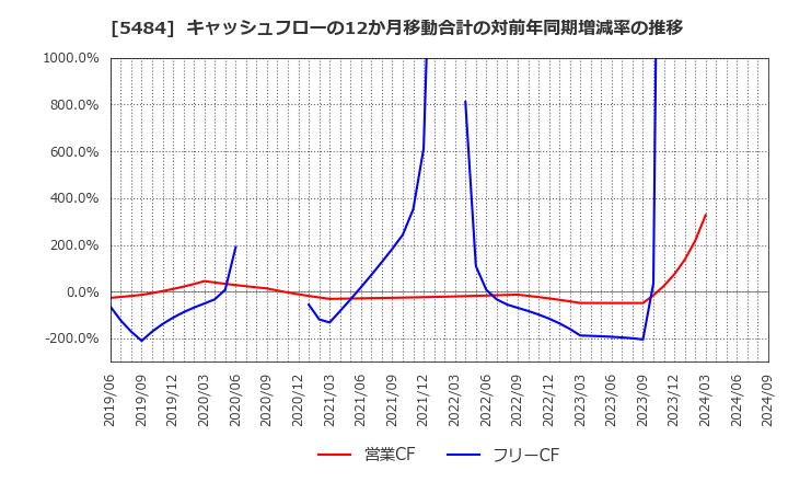 5484 東北特殊鋼(株): キャッシュフローの12か月移動合計の対前年同期増減率の推移