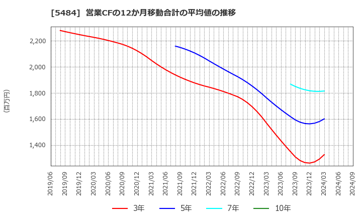 5484 東北特殊鋼(株): 営業CFの12か月移動合計の平均値の推移