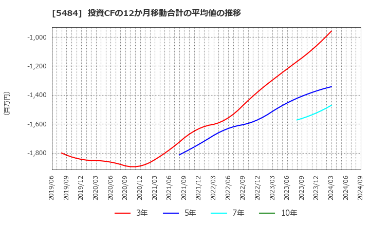 5484 東北特殊鋼(株): 投資CFの12か月移動合計の平均値の推移