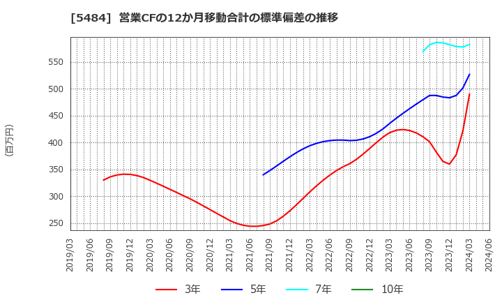 5484 東北特殊鋼(株): 営業CFの12か月移動合計の標準偏差の推移