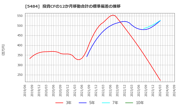 5484 東北特殊鋼(株): 投資CFの12か月移動合計の標準偏差の推移