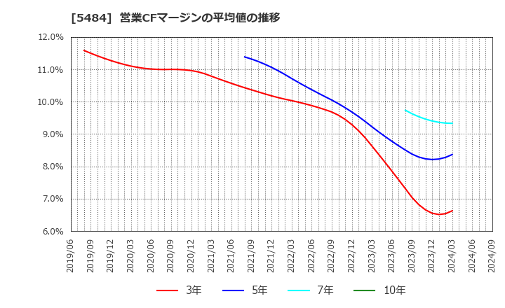 5484 東北特殊鋼(株): 営業CFマージンの平均値の推移