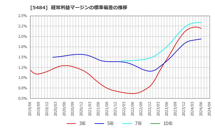 5484 東北特殊鋼(株): 経常利益マージンの標準偏差の推移