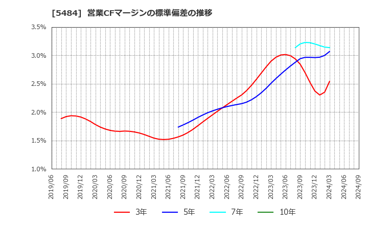 5484 東北特殊鋼(株): 営業CFマージンの標準偏差の推移