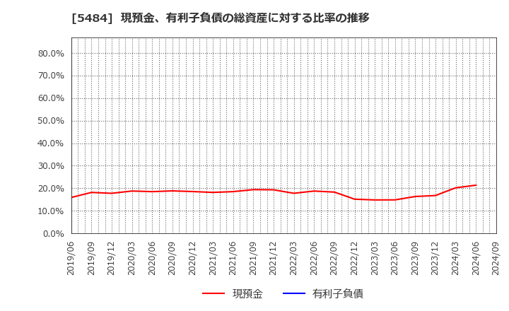 5484 東北特殊鋼(株): 現預金、有利子負債の総資産に対する比率の推移