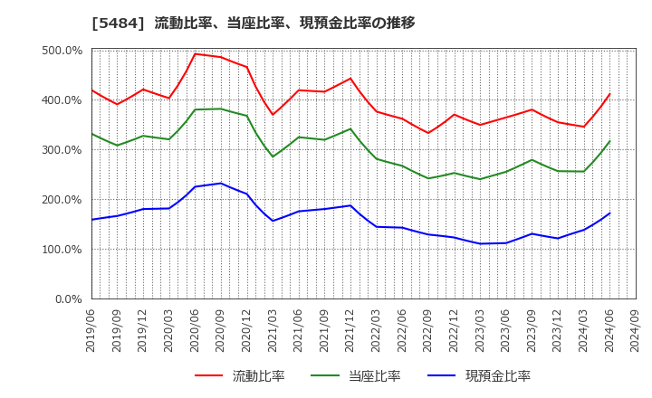 5484 東北特殊鋼(株): 流動比率、当座比率、現預金比率の推移