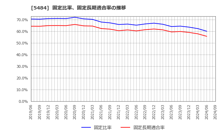 5484 東北特殊鋼(株): 固定比率、固定長期適合率の推移