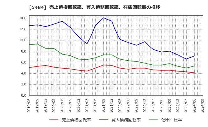 5484 東北特殊鋼(株): 売上債権回転率、買入債務回転率、在庫回転率の推移