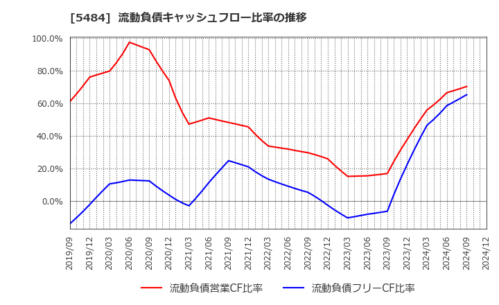 5484 東北特殊鋼(株): 流動負債キャッシュフロー比率の推移