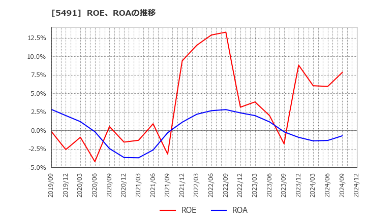 5491 日本金属(株): ROE、ROAの推移