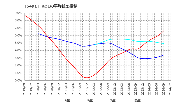 5491 日本金属(株): ROEの平均値の推移