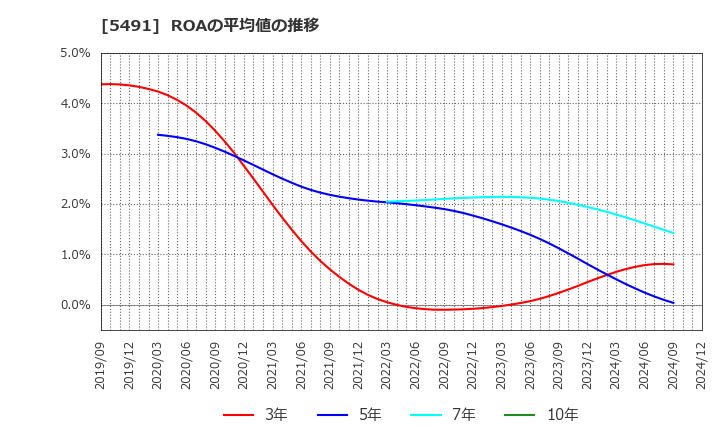 5491 日本金属(株): ROAの平均値の推移