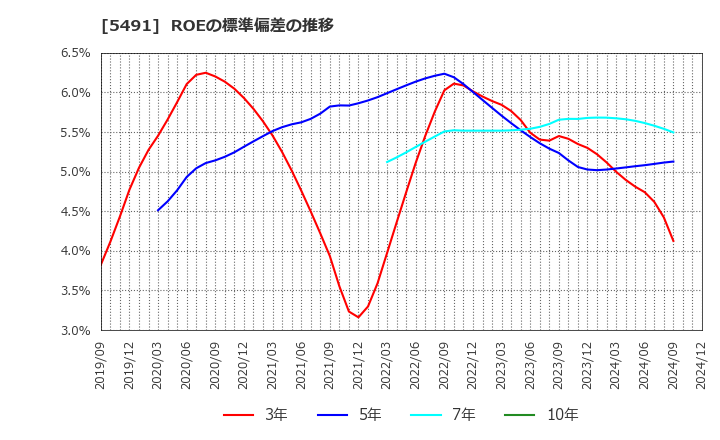 5491 日本金属(株): ROEの標準偏差の推移