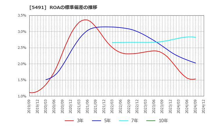 5491 日本金属(株): ROAの標準偏差の推移