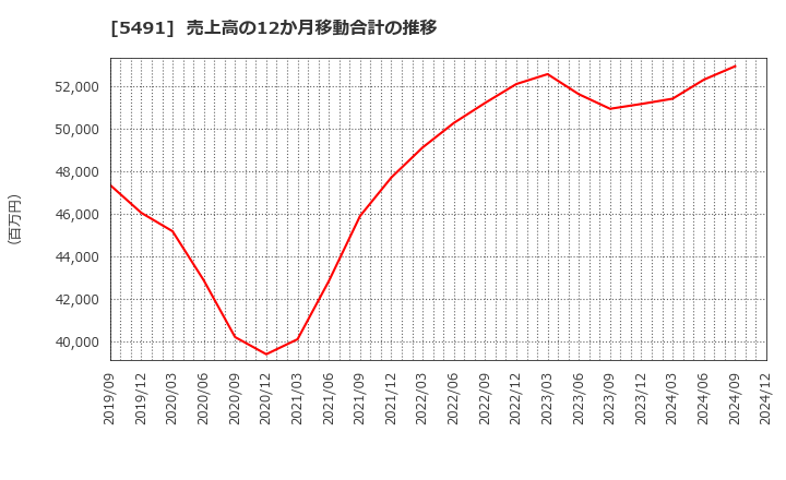 5491 日本金属(株): 売上高の12か月移動合計の推移