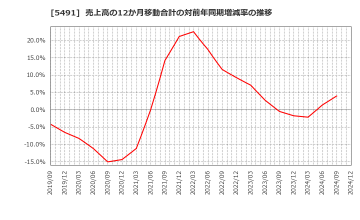 5491 日本金属(株): 売上高の12か月移動合計の対前年同期増減率の推移