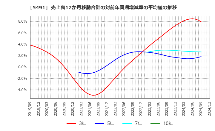 5491 日本金属(株): 売上高12か月移動合計の対前年同期増減率の平均値の推移