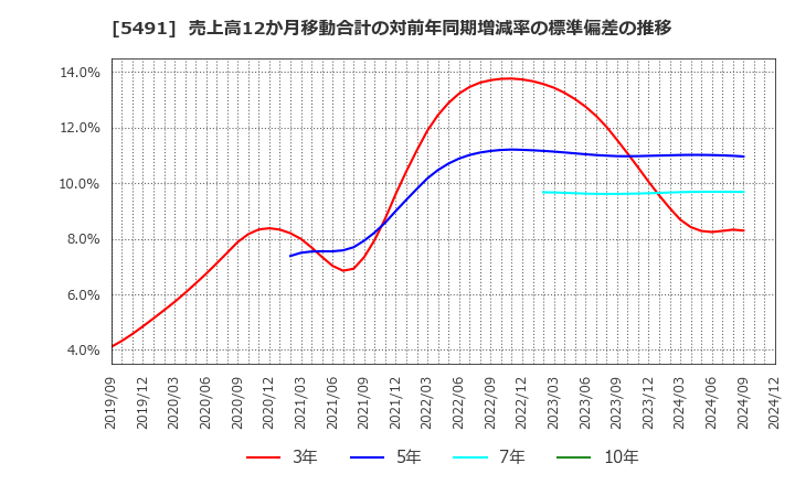 5491 日本金属(株): 売上高12か月移動合計の対前年同期増減率の標準偏差の推移