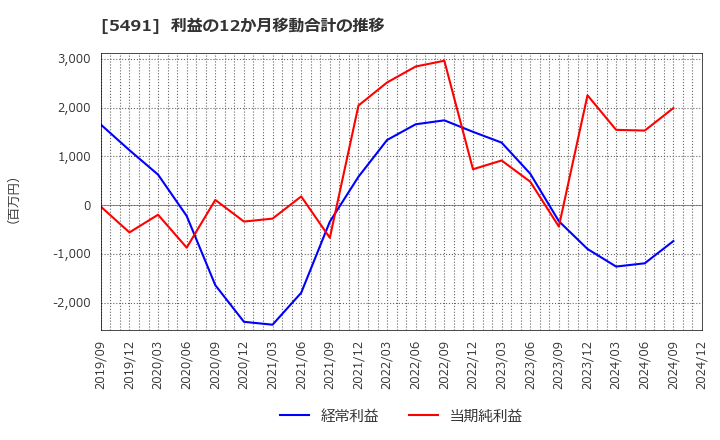 5491 日本金属(株): 利益の12か月移動合計の推移