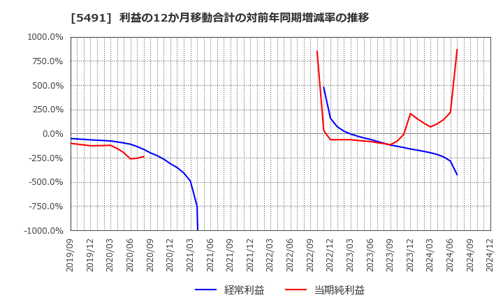 5491 日本金属(株): 利益の12か月移動合計の対前年同期増減率の推移