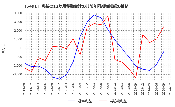 5491 日本金属(株): 利益の12か月移動合計の対前年同期増減額の推移